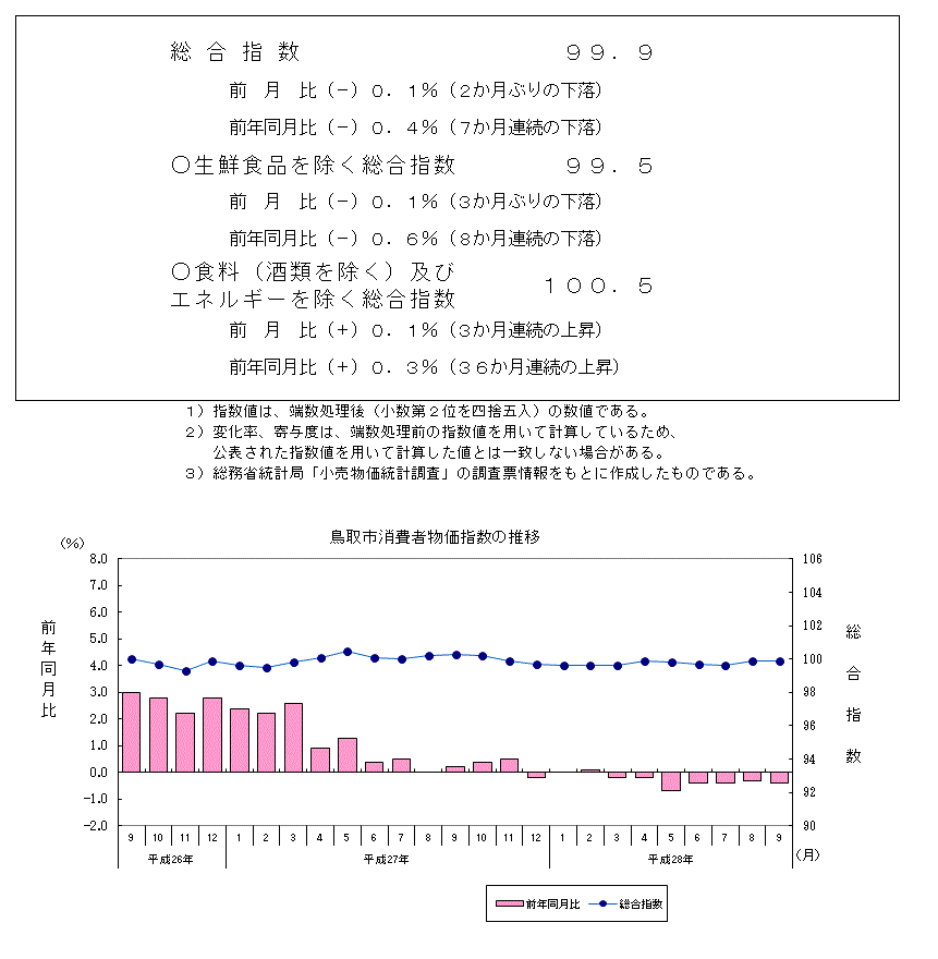 グラフ「鳥取市消費者物価指数の推移（2015年＝100）」