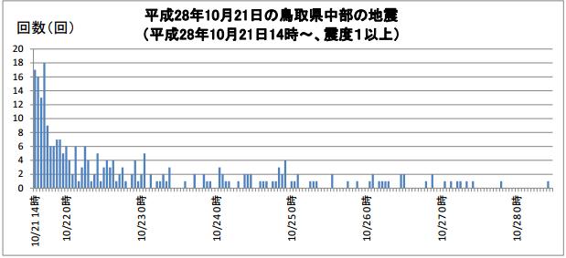 鳥取県中部地震の最大震度別地震回数のグラフ