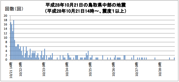 鳥取県中部地震の最大震度別地震回数のグラフ