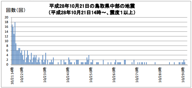 鳥取県中部地震の最大震度別地震回数のグラフ
