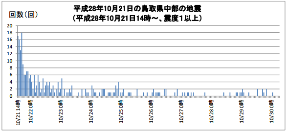 鳥取県中部地震の最大震度別地震回数のグラフ