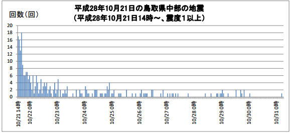 鳥取県中部地震の最大震度別地震回数のグラフ