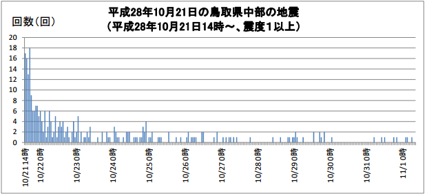 鳥取県中部地震の最大震度別地震回数のグラフ
