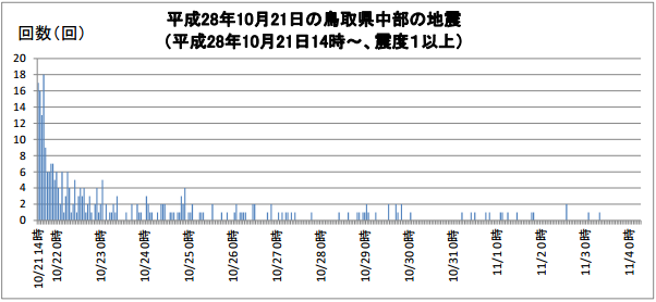 鳥取県中部地震の最大震度別地震回数のグラフ