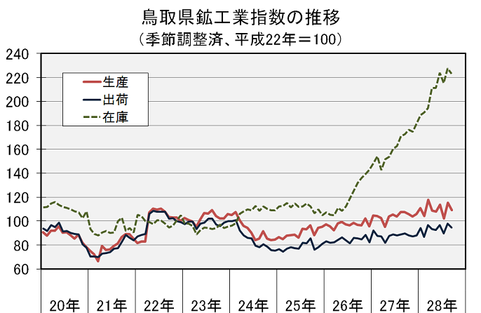 鳥取県鉱工業指数の推移（季節調整済、平成22年＝100）の図