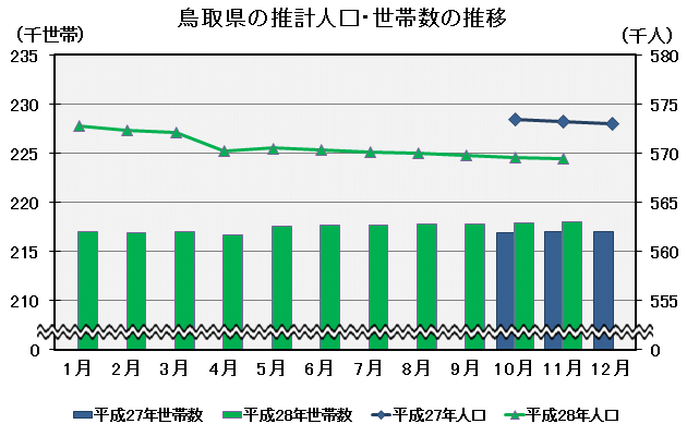 グラフ「鳥取県の推計人口・世帯数の推移」