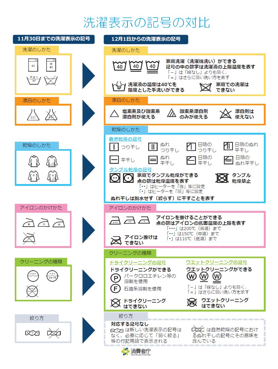 新旧洗濯表示の記号の対比図