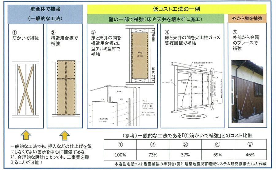 低コスト工法の一例とコスト比較