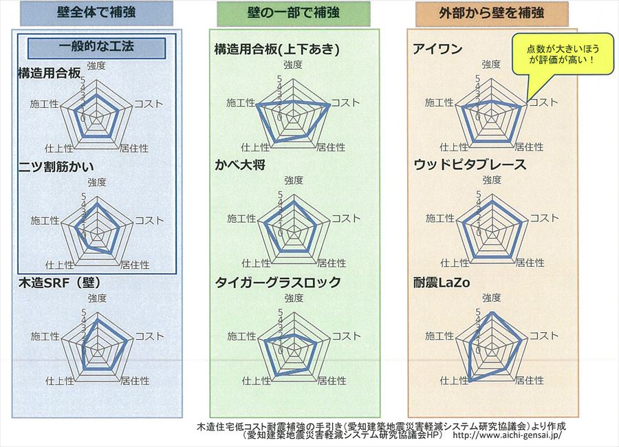 住宅の耐震改修の補強方法の比較