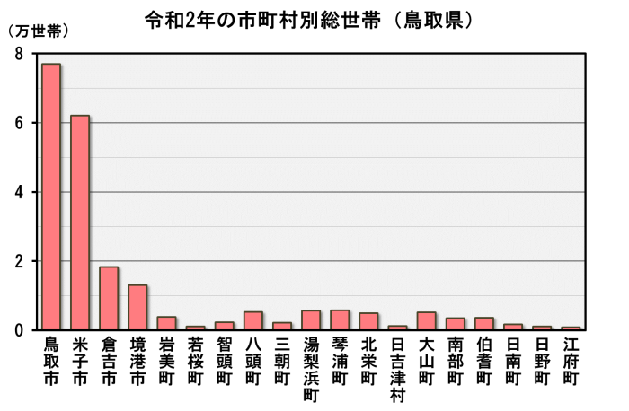 令和2年の市町村別総世帯数（鳥取県）