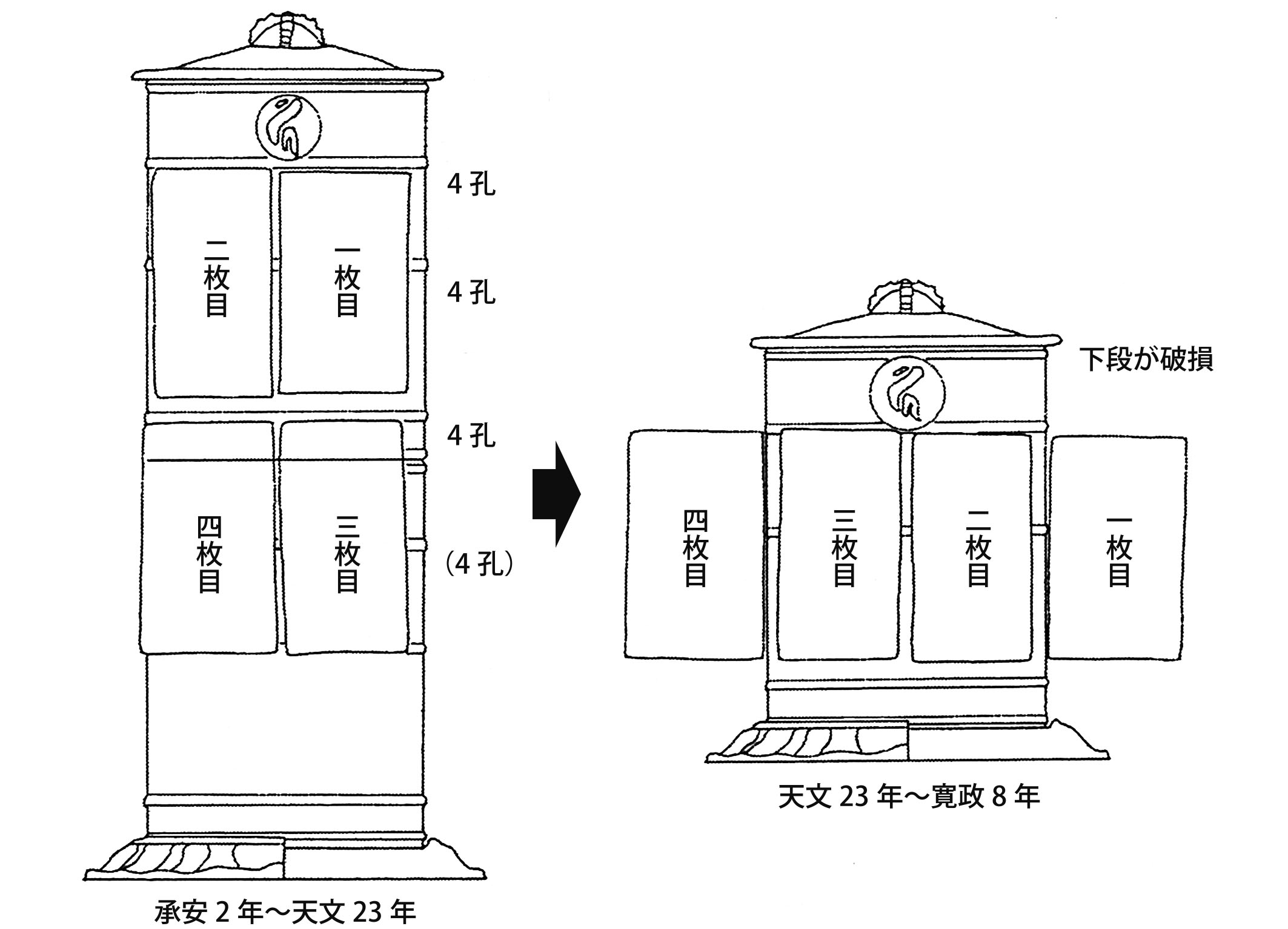 鉄製厨子と銘板の変遷図