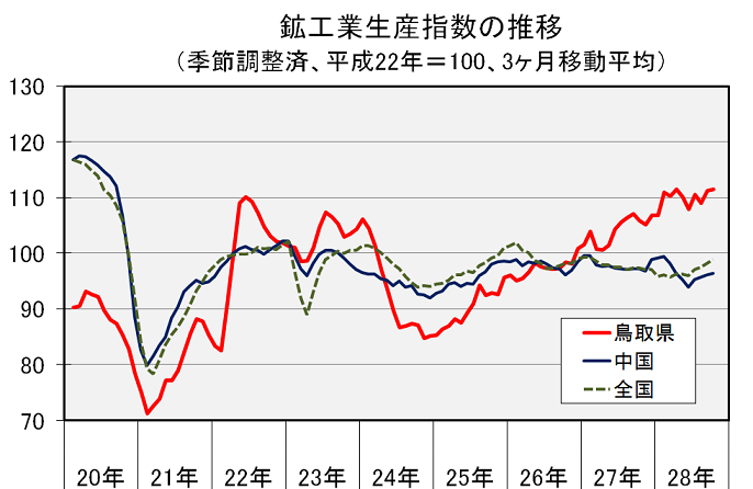 鉱工業生産指数の推移（季節調整済、平成22年＝100、3ヶ月移動平均）の図