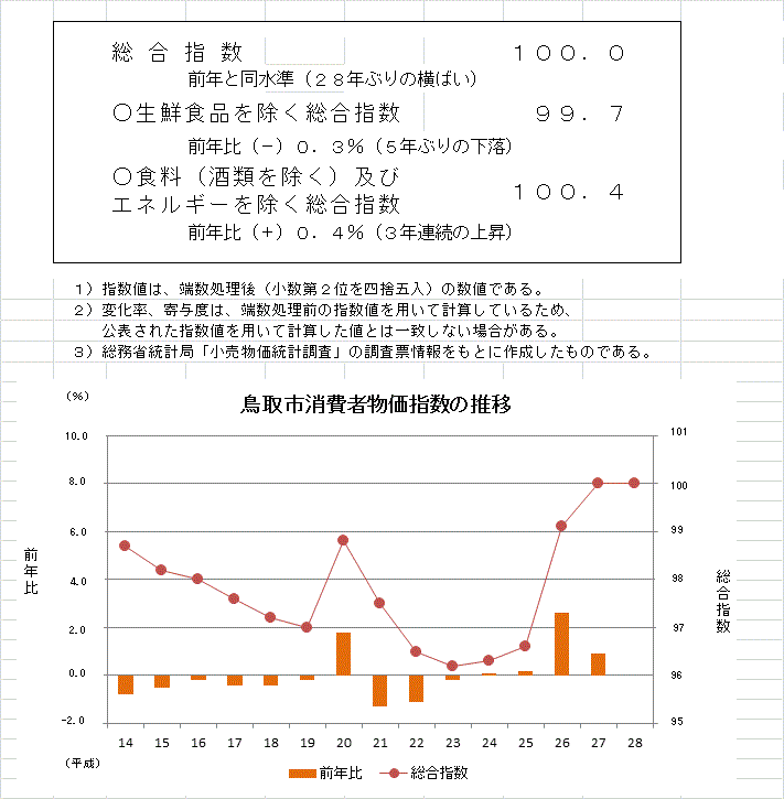 グラフ「鳥取市消費者物価指数の推移（2015年＝100）」