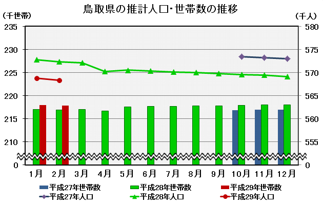 グラフ「鳥取県の推計人口・世帯数の推移」