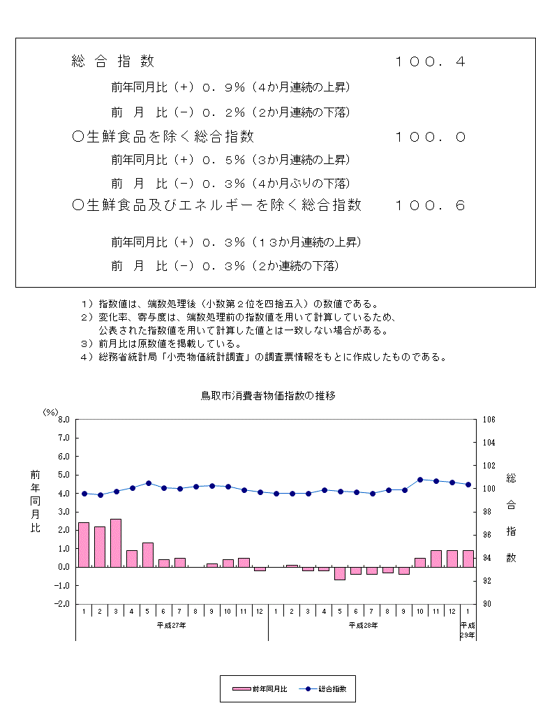 グラフ「鳥取市消費者物価指数の推移（2015年＝100）」