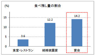 食べ残しの割合