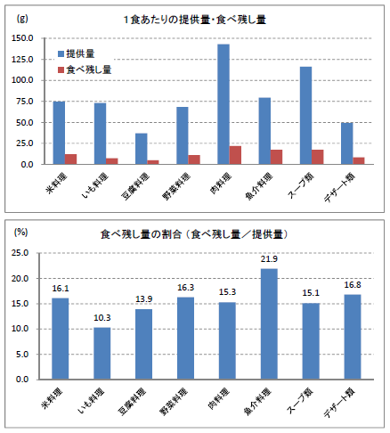 １食あたりの提供量と食べ残し量