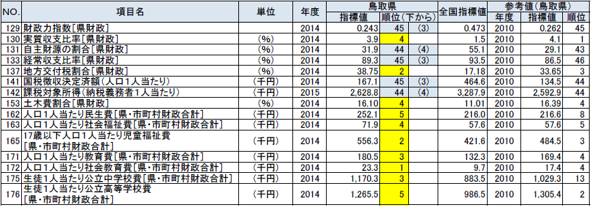 行政基盤の鳥取県の順位が上下5位以内の指標の表