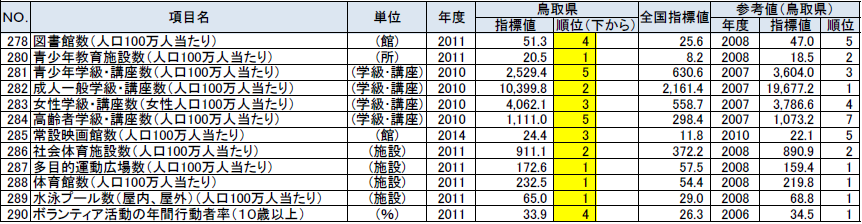 文化・スポーツの鳥取県の順位が上下5位以内の指標の表
