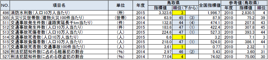 安全の鳥取県の順位が上下5位以内の指標の表