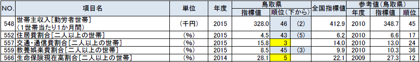 家計の鳥取県の順位が上下5位以内の指標の表