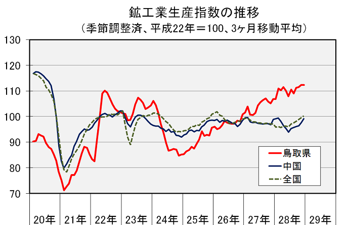 鉱工業生産指数の推移（季節調整済、平成22年＝100、3ヶ月移動平均）の図