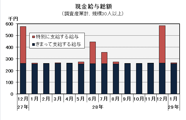 グラフ「現金給与総額の推移」