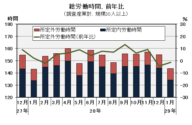 グラフ「総労働時間の推移」