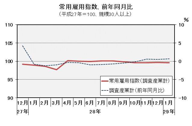 グラフ「常用労働者数（平成27年＝100）の推移」