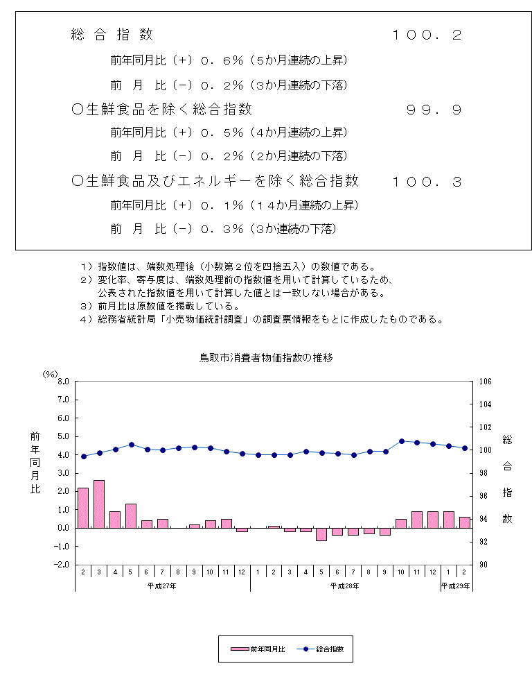 グラフ「鳥取市消費者物価指数の推移（2015年＝100）」