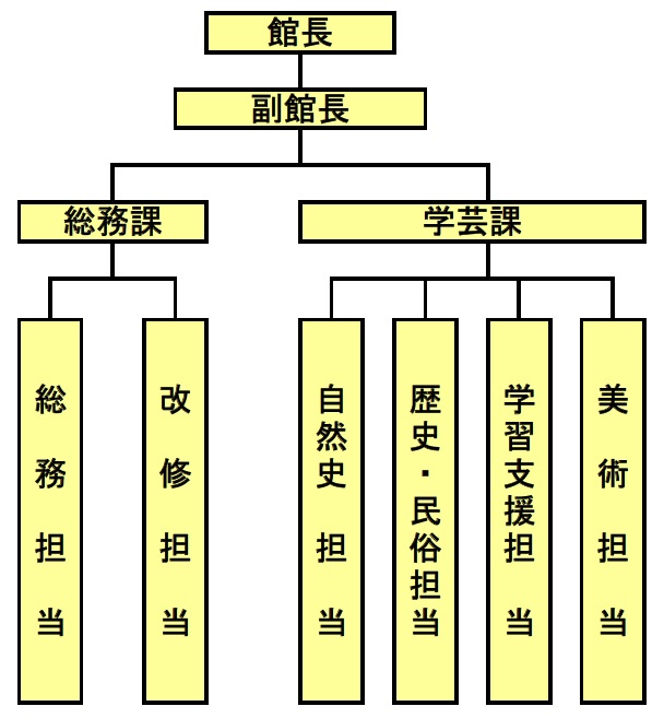 組織図