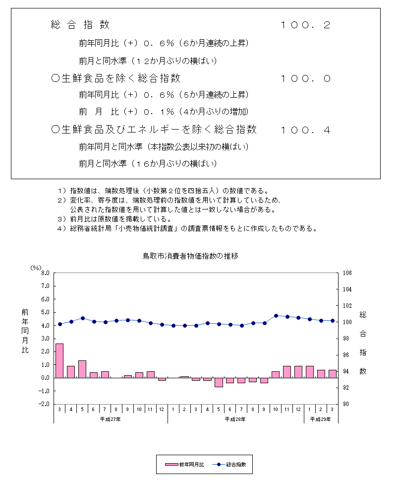 グラフ「鳥取市消費者物価指数の推移（2015年＝100）」