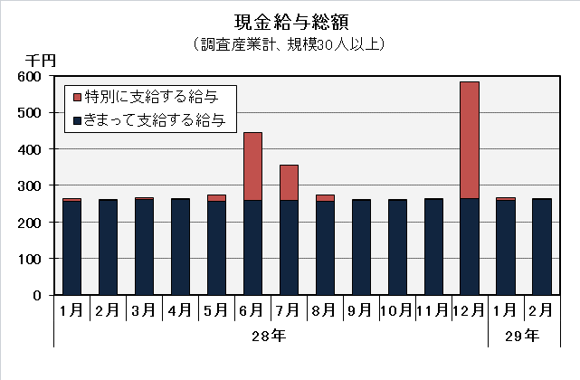 グラフ「現金給与総額の推移」