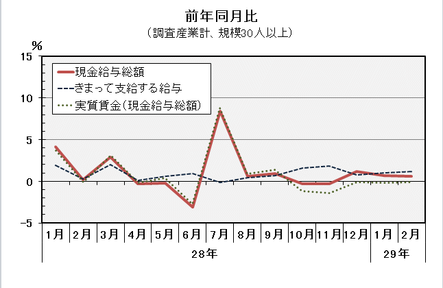 グラフ「現金給与総額前年同月比の推移」