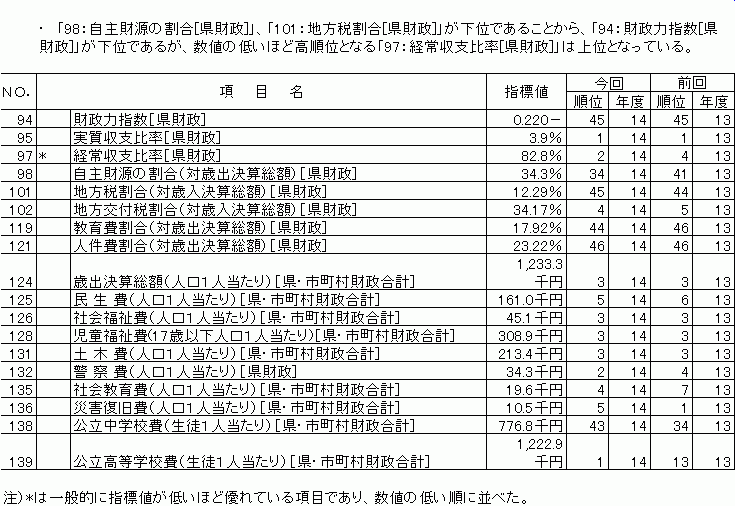 行政基盤