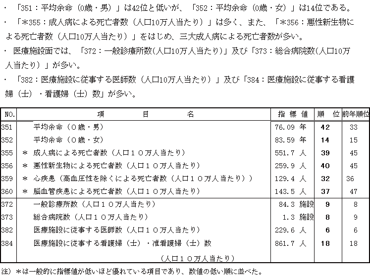 表「医療」