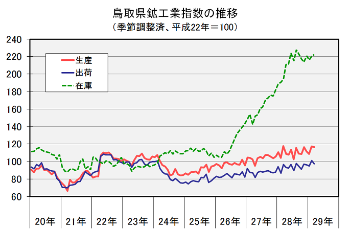 鳥取県鉱工業指数の推移（季節調整済、平成22年＝100）の図