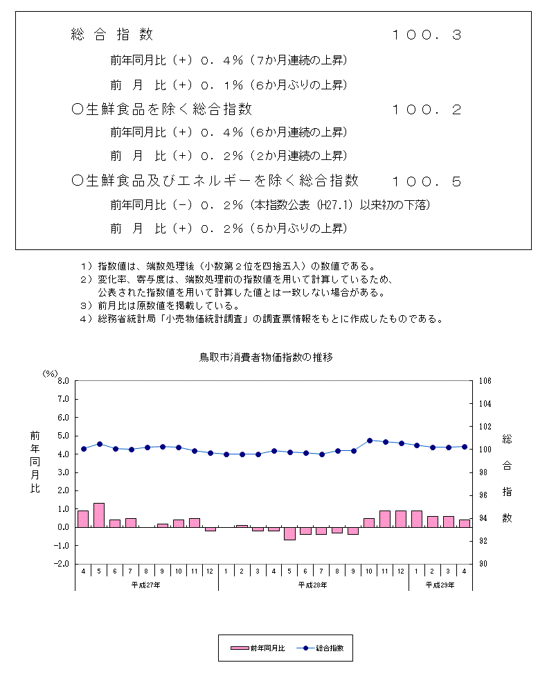 グラフ「鳥取市消費者物価指数の推移（2015年＝100）」