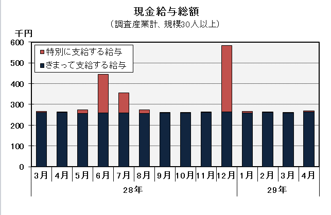 現金給与総額の推移