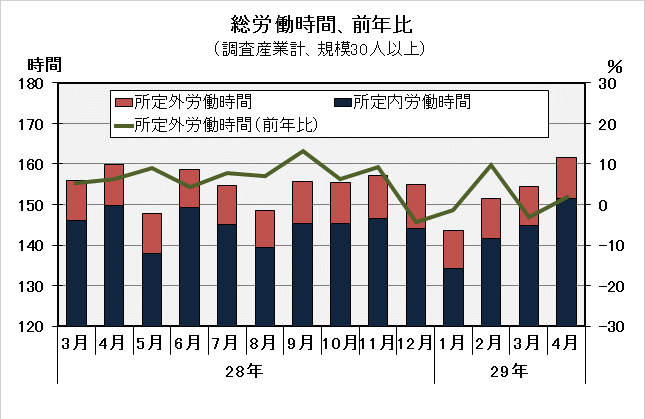 総労働時間の推移