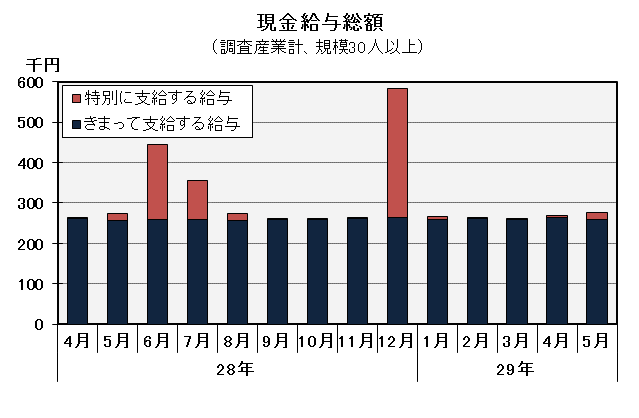 グラフ「現金給与総額の推移」