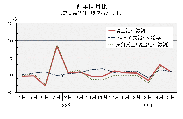 グラフ「現金給与総額前年同月比の推移」