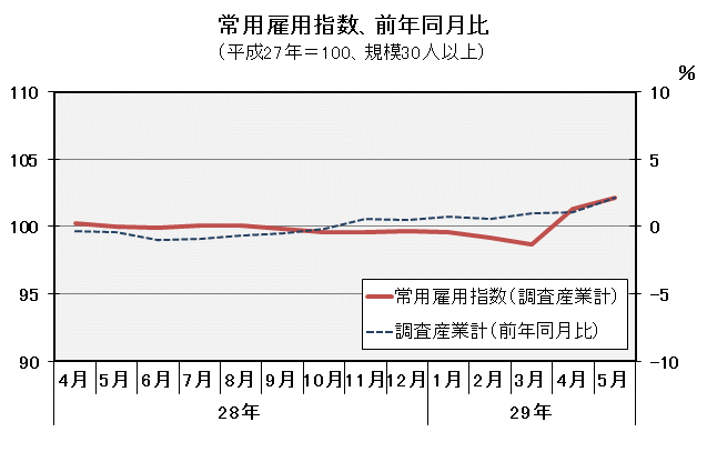 グラフ「常用雇用指数（平成27年＝100）の推移」