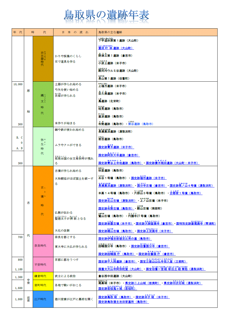 鳥取県の遺跡年表
