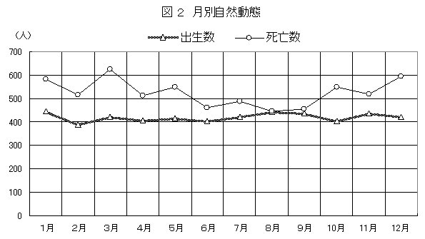 月別自然動態