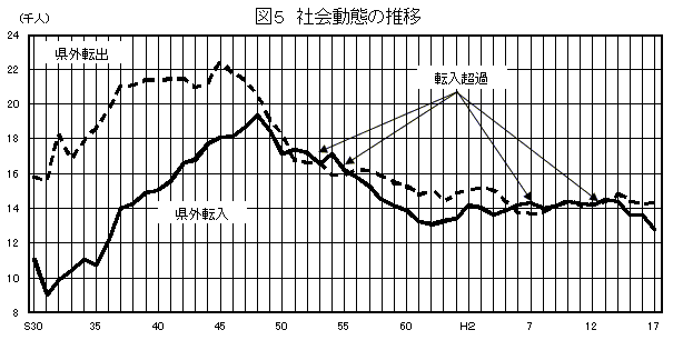 社会動態の推移