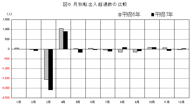 月別転出入超過数の比較