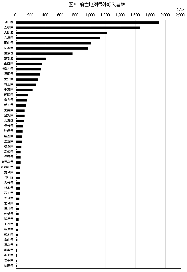 前住地別県外転入者数