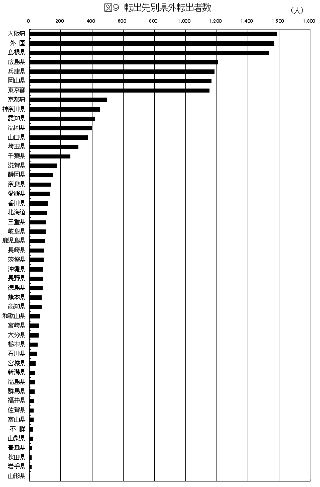 転出先別県外転出者数
