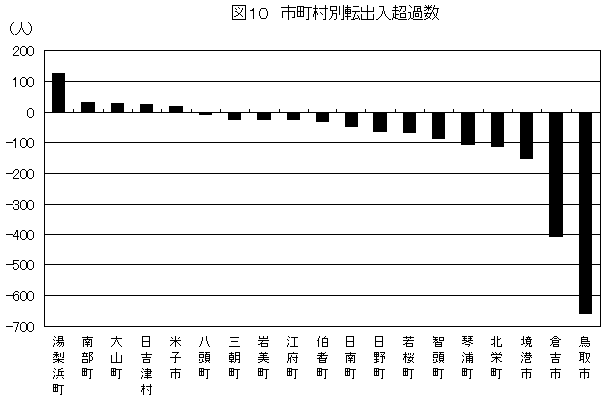 市町村別転出入超過数